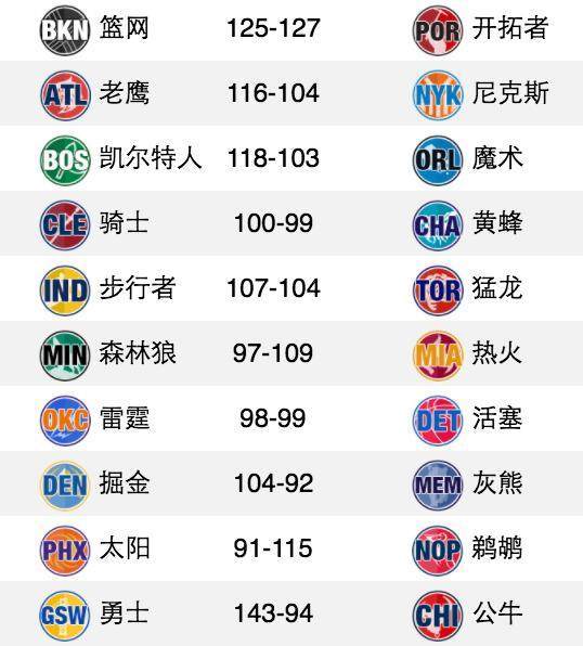 关于篮网队客场大胜黄蜂队，强势排名西部前列的信息