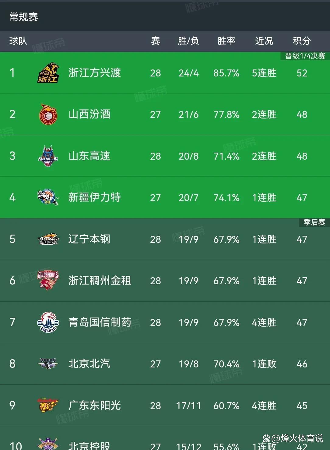山东队大胜对手，提高胜率排名