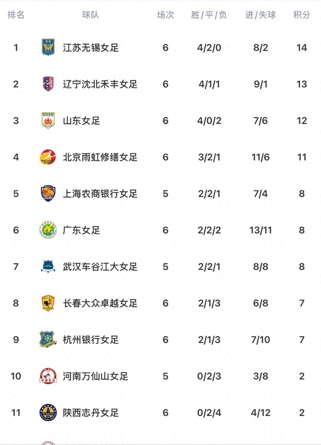 中国女足战胜对手，积分榜排名上升