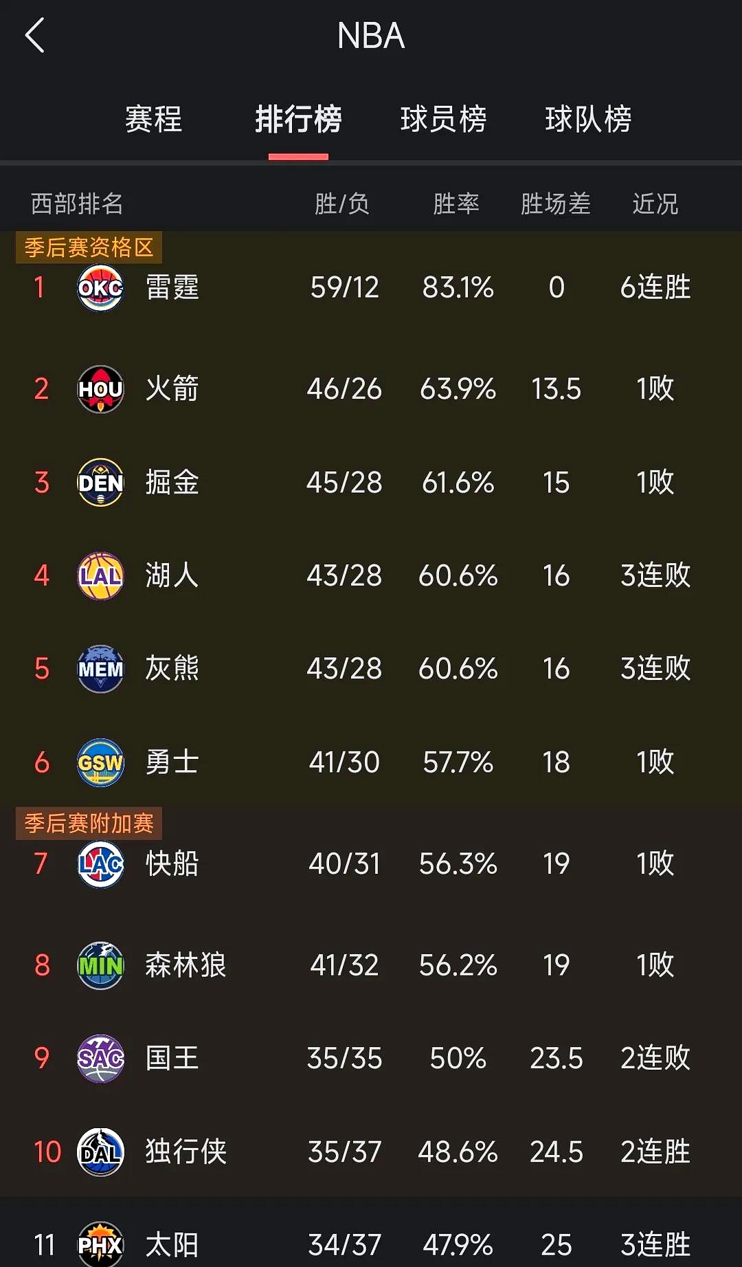 勇士近期表现亮眼，战绩逐步攀升